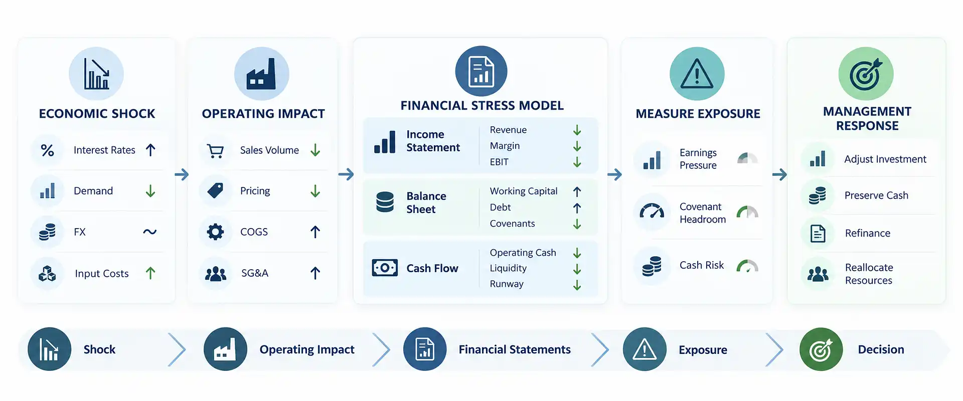 Future scenario planning flow from economic shock to financial stress model and CFO decision