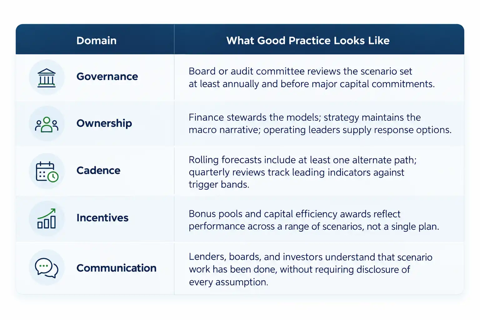 Future scenario planning checklist covering governance, cadence, incentives, and communication