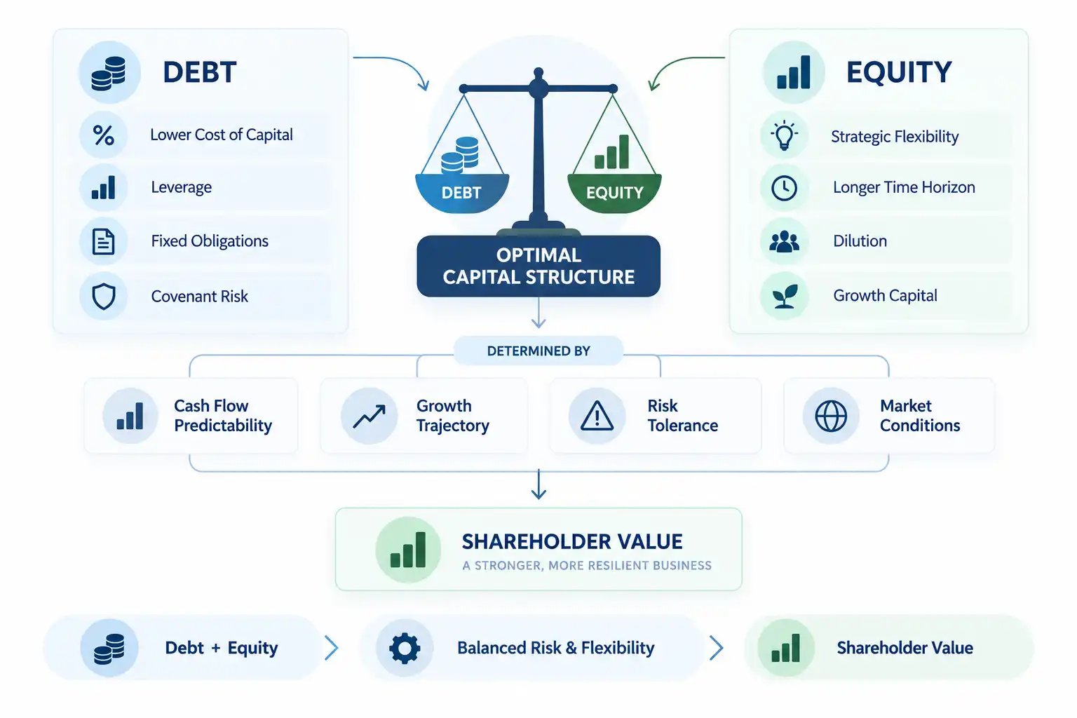Diagram balancing debt and equity to determine optimal capital structure and drive shareholder value