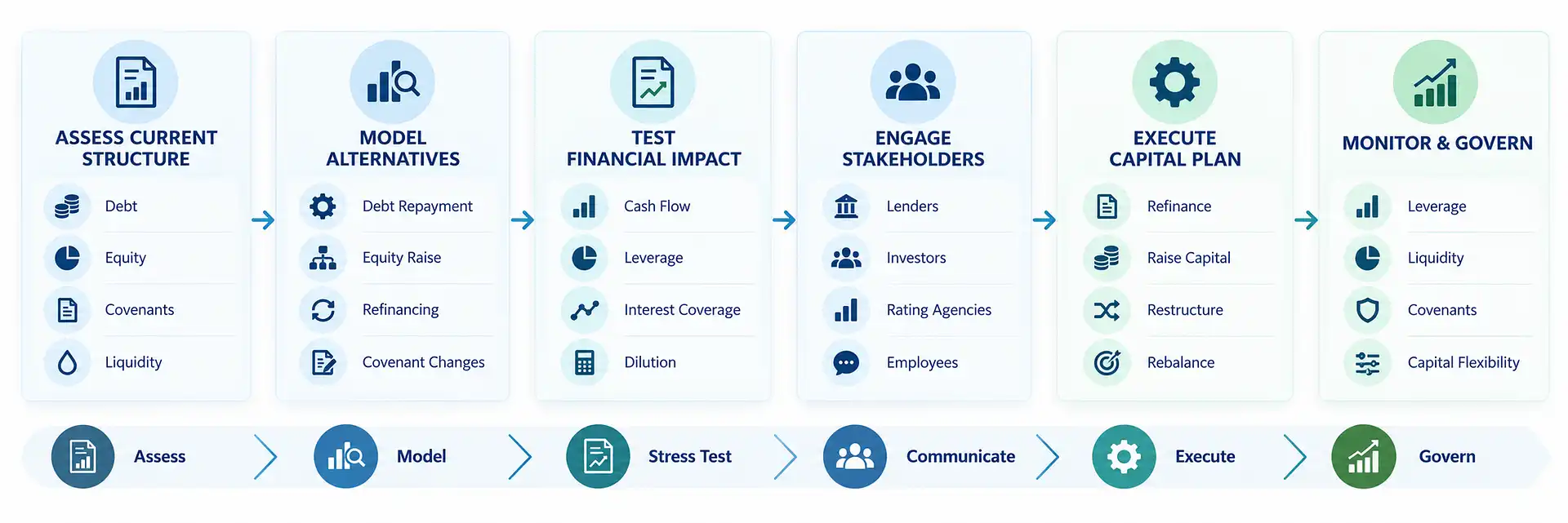 Six-step capital structure optimization process: assess, model, stress test, engage stakeholders, execute, and monitor