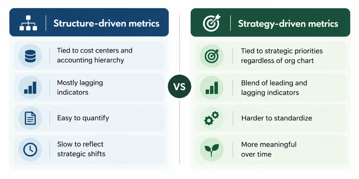 Comparison chart of structure-driven metrics versus strategy-driven metrics for CFO reporting