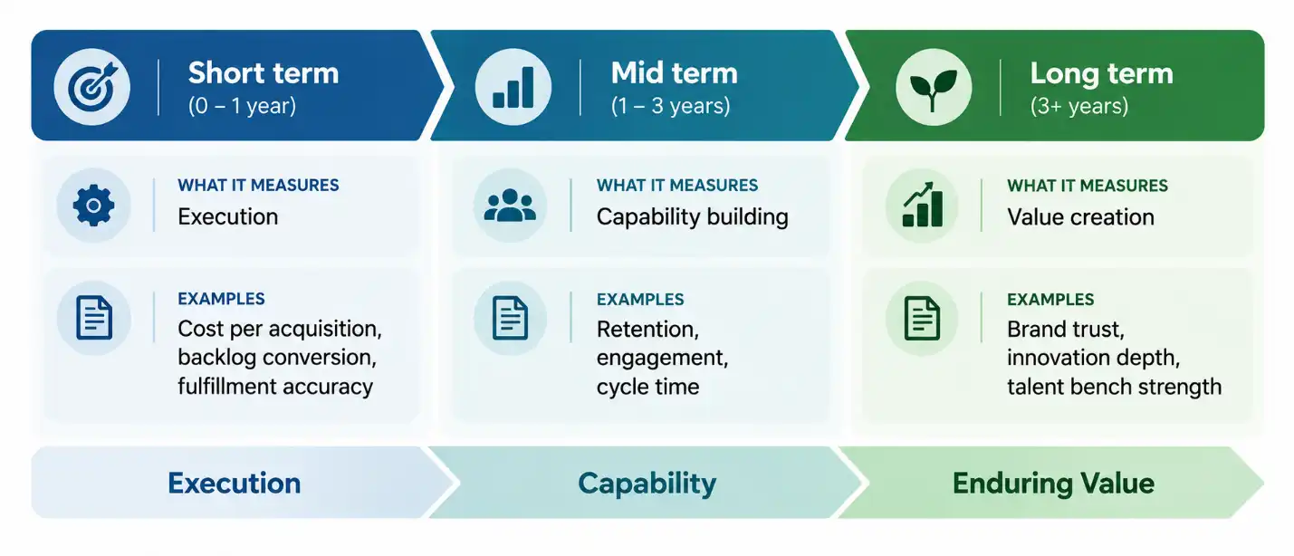 Short-term, mid-term, and long-term metrics framework showing execution, capability building, and value creation