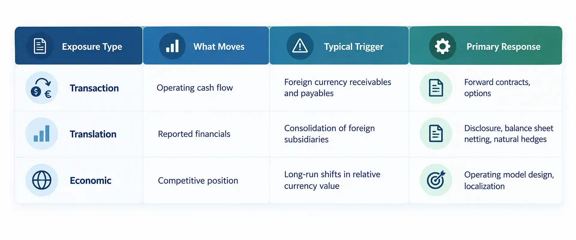 Three types of foreign exchange risk: transaction, translation, and economic exposure with triggers and primary hedging responses