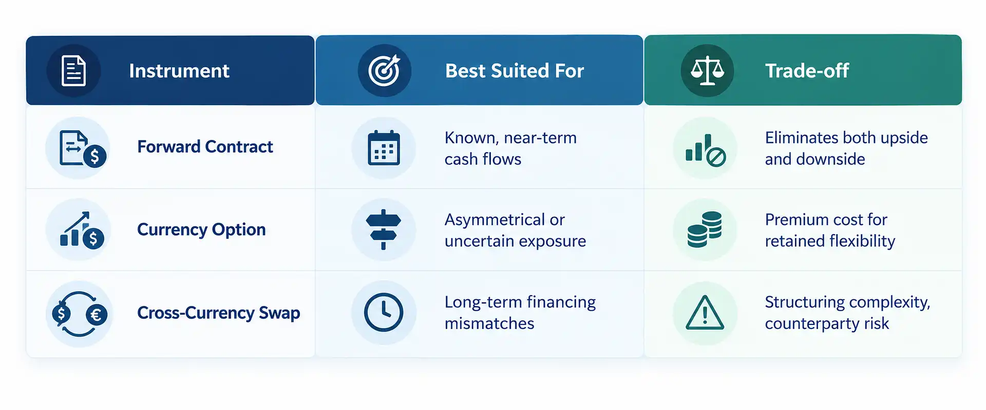 Foreign exchange risk hedging instruments comparison table: forward contracts, currency options, and cross-currency swaps with use cases and trade-offs