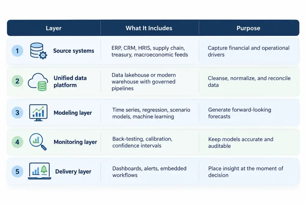 Five-layer predictive finance architecture: source systems, unified data platform, modeling, monitoring, and delivery