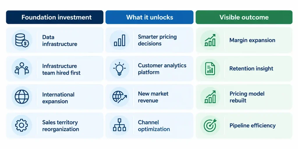 Strategic roadmap sequence showing foundation investments, what each unlocks, and the visible business outcome