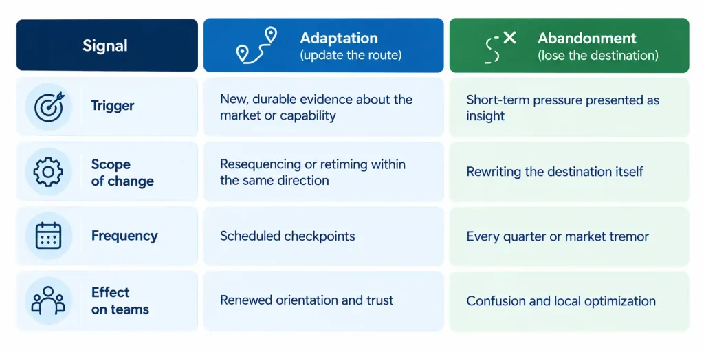 Strategic roadmap table comparing adaptation and abandonment by trigger, scope of change, frequency, and effect on teams