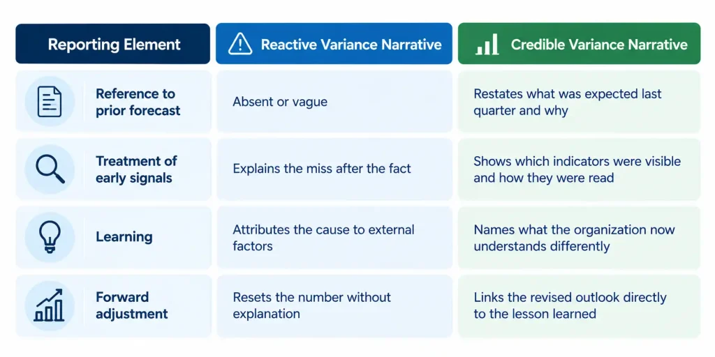 Table comparing reactive and credible variance narratives across prior forecasts, early signals, learning, and forward adjustments