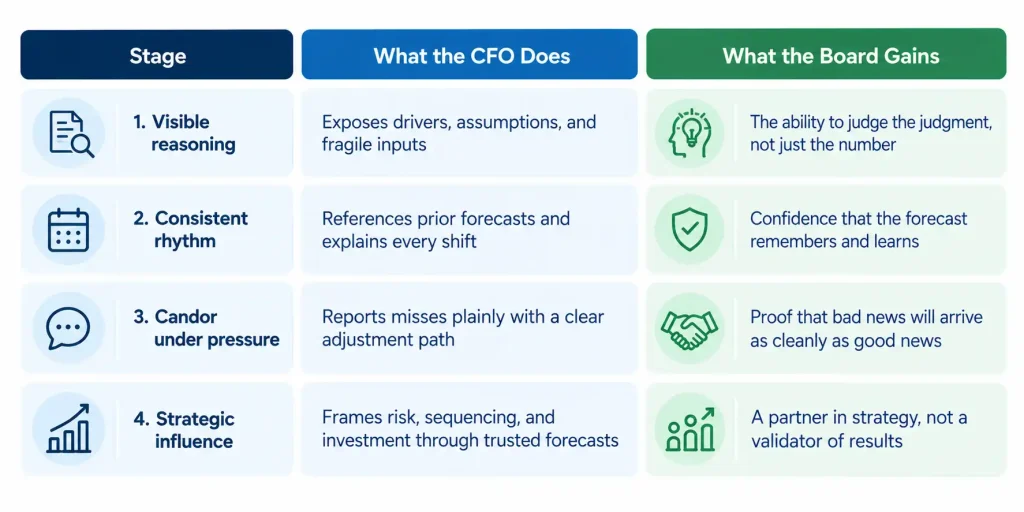 Executives in a boardroom reviewing a financial forecast presentation, showing how forecast credibility builds boardroom trust