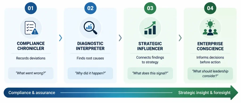 Evolution of internal audit from compliance chronicler to diagnostic interpreter, strategic influencer, and enterprise conscience