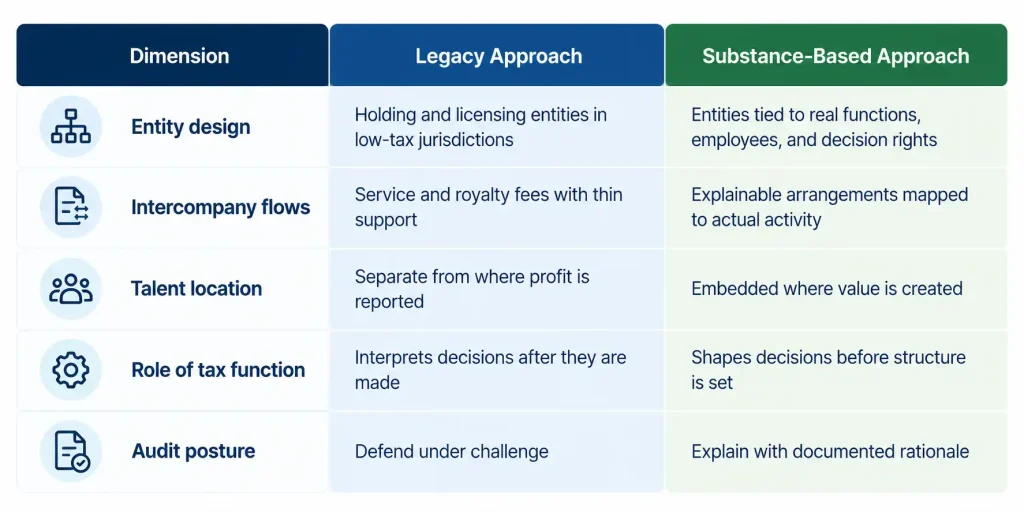Comparison of legacy and substance-based tax structuring across entity design, intercompany flows, talent, and audit posture