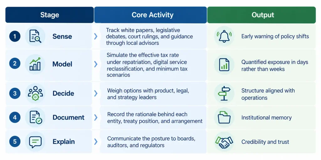 Adaptive international tax planning cycle showing five stages: sense, model, decide, document, and explain, with outputs