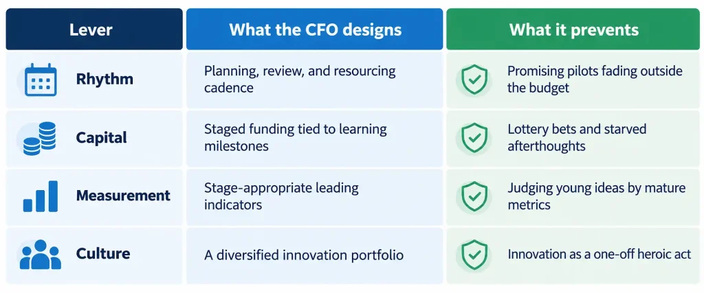 Four levers of strategic innovation a CFO designs: rhythm, capital, measurement, and culture, and the risks each prevents