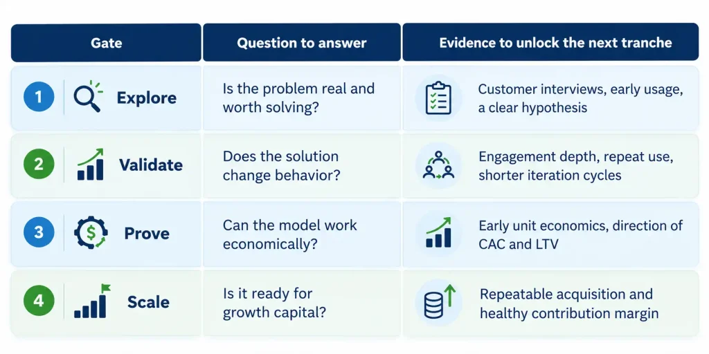 Stage-gate funding ladder for strategic innovation showing explore, validate, prove, and scale gates with evidence needed