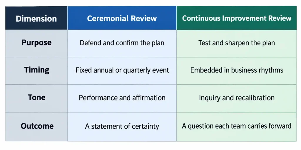Continuous improvement strategy table comparing ceremonial review and continuous improvement review by purpose, timing, tone and outcome