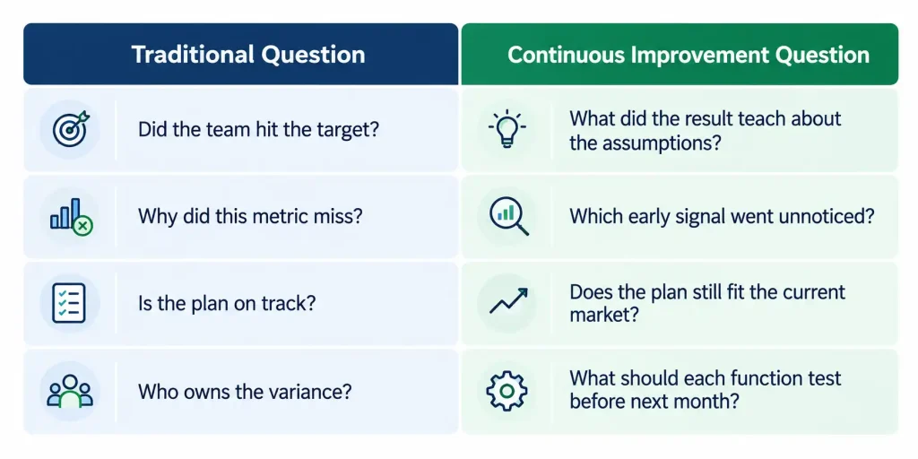Strategic review questions reframed from traditional targets and variances to continuous improvement questions on assumptions and early signals