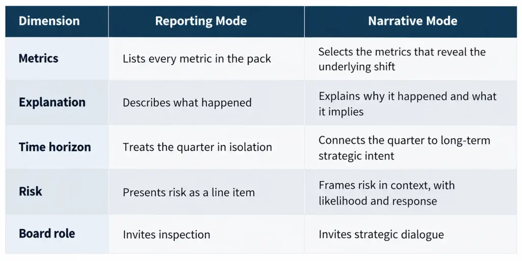 Comparison of reporting mode vs narrative mode in board reporting across metrics, explanation, time horizon, risk, and board role