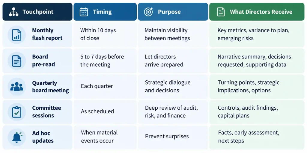 Board communication cadence table showing timing, purpose, and director deliverables for flash reports, pre-reads, board meetings, committees, and ad hoc updates