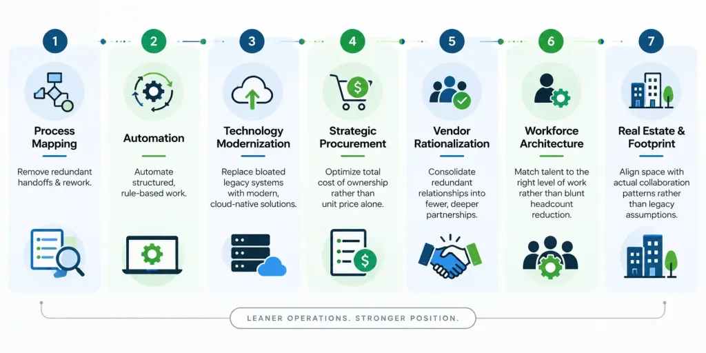 Seven cost optimization levers for leaner operations: process mapping, automation, technology modernization, strategic procurement, vendor rationalization, workforce architecture, and real estate footprint