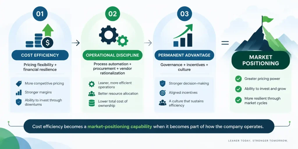 Infographic showing how cost efficiency, operational discipline, and permanent advantage combine to build stronger market positioning