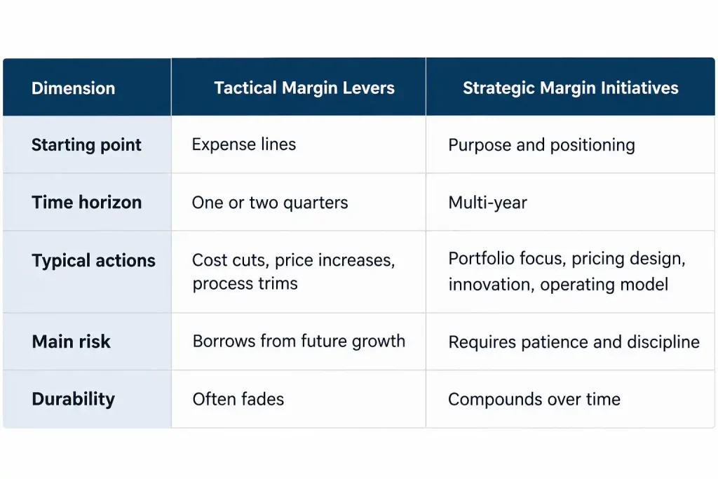 Comparison of tactical margin levers and strategic margin initiatives by starting point, time horizon, actions, risk, and durability