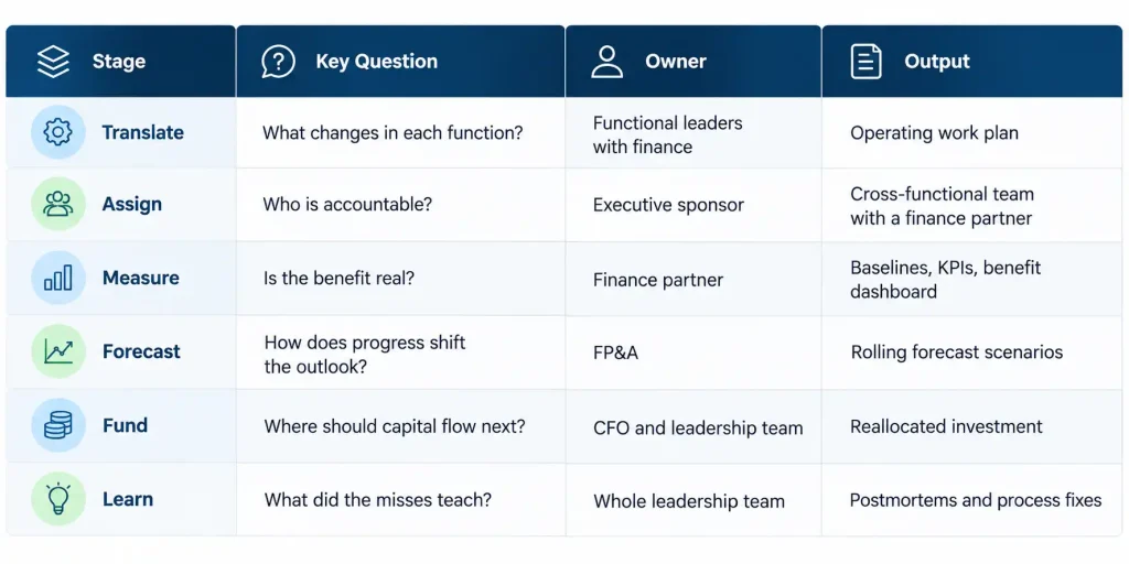 Margin expansion execution framework showing the translate, assign, measure, forecast, fund, and learn stages with their owners and outputs