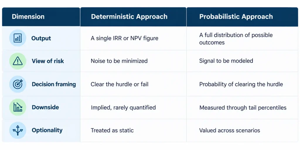 Deterministic vs. probabilistic capital allocation compared by output, risk view, downside, and optionality