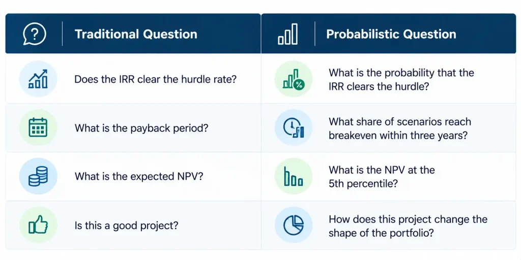 Traditional vs. probabilistic capital committee questions using Monte Carlo simulation for IRR, NPV, and payback analysis