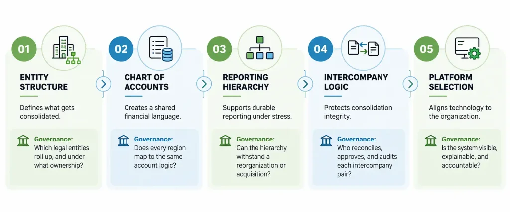 Five governance steps for financial consolidation: entity structure, chart of accounts, reporting hierarchy, and platform selection