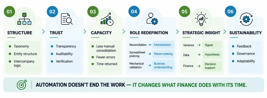 Six stages of financial consolidation automation, from structure and trust to strategic insight and sustainability