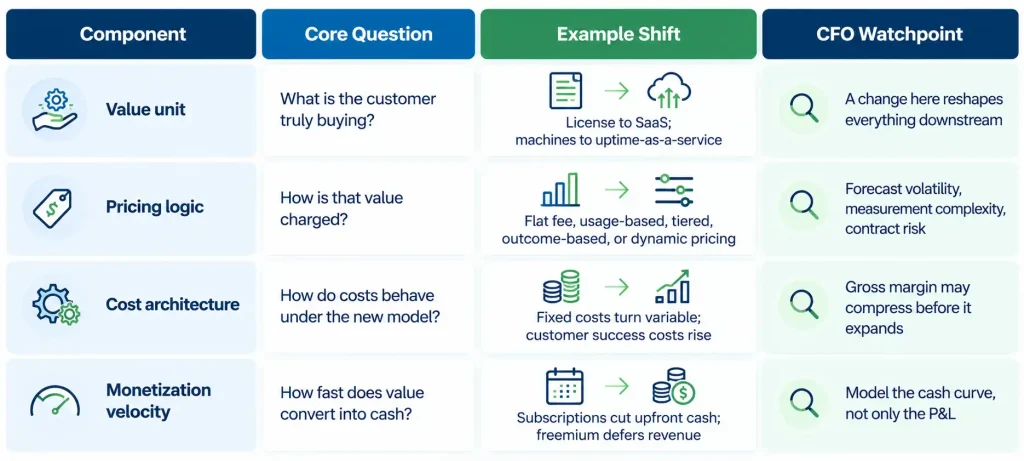 Business model innovation framework for CFOs covering value unit, pricing logic, cost architecture, and monetization velocity