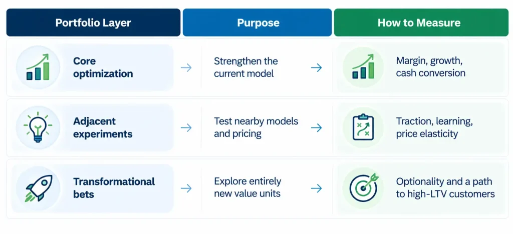 Business model innovation portfolio showing core optimization, adjacent experiments, and transformational bets with how to measure each