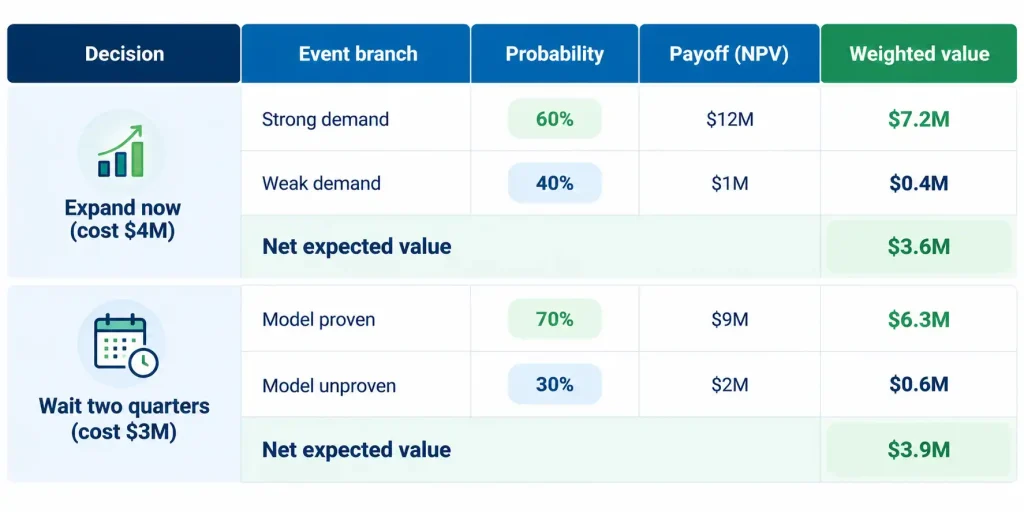 Decision making tree example comparing expected value of expanding now versus waiting two quarters using probability-weighted payoffs