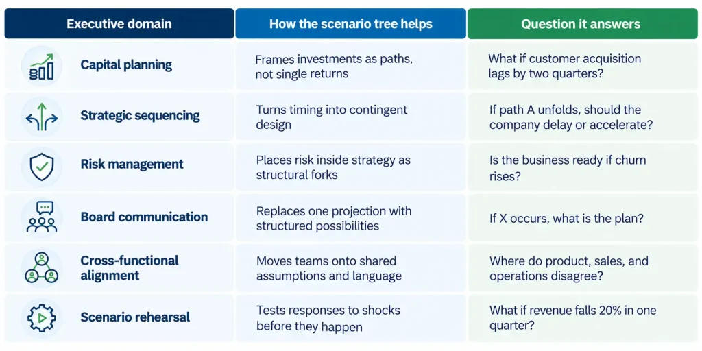 Decision making tree applications for CFOs across capital planning, strategic sequencing, risk management and board communication