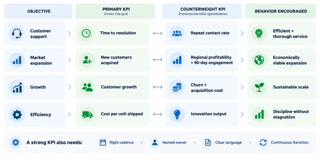 KPI framework table pairing primary KPIs with counterweight KPIs for customer support, market expansion, growth, and efficiency, to prevent harmful optimization and support sustainable performance.