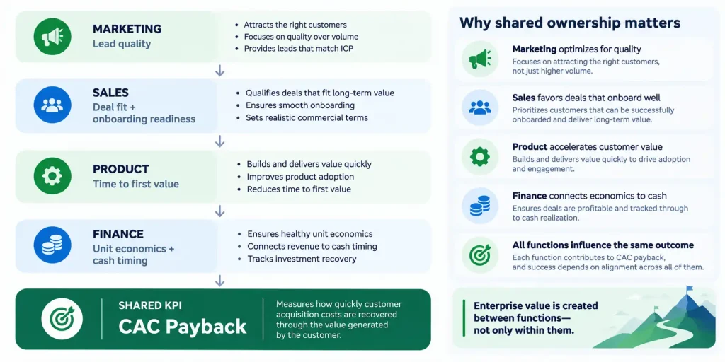 Infographic showing how marketing, sales, product, and finance share ownership of CAC payback as a cross-functional KPI, linking lead quality, deal fit, time to first value, and unit economics.