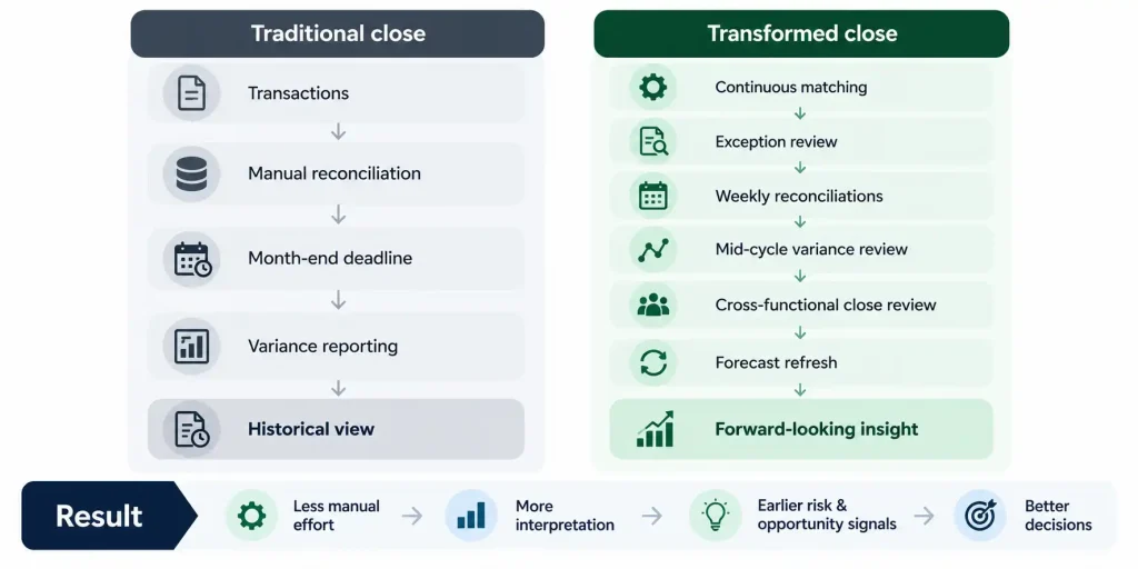 Comparison of traditional month-end close with manual reconciliation versus a transformed continuous close with exception review, forecast refresh, and forward-looking financial insight