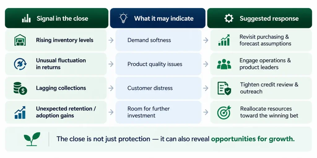 Month-end close signals table showing how rising inventory, returns fluctuations, lagging collections, and retention gains point to demand, quality, credit, and investment actions for CFOs