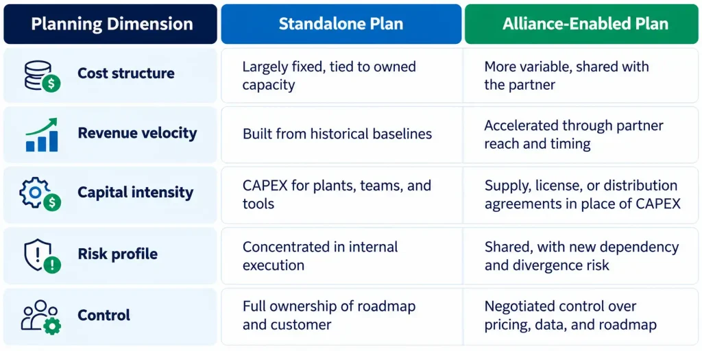 Standalone plan vs alliance-enabled plan showing how strategic alliances change cost structure, revenue, capital, and risk