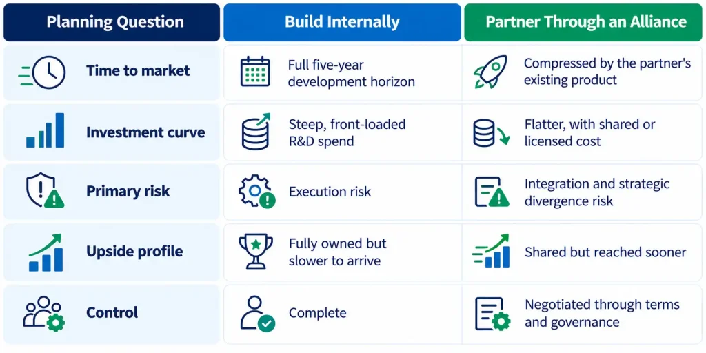 Standalone plan vs alliance-enabled plan showing how strategic alliances change cost structure, revenue, capital, and risk