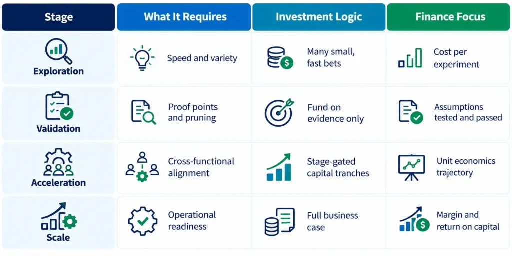 CFO strategy framework for innovation portfolio stages: exploration, validation, acceleration and scale with finance focus