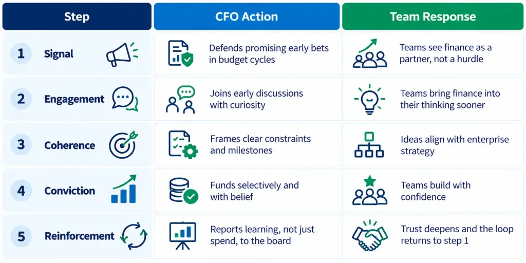 CFO strategy innovation culture loop showing five steps: signal, engagement, coherence, conviction and reinforcement