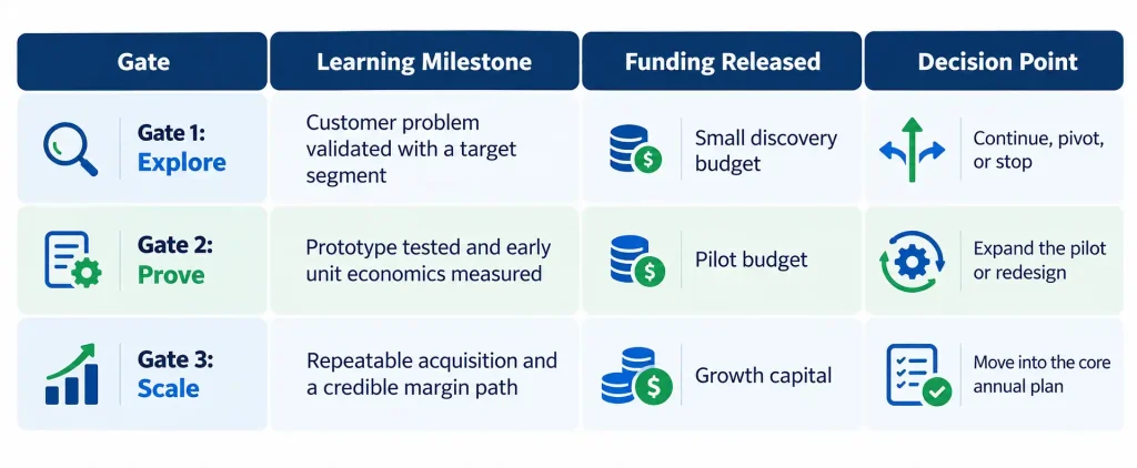 Capital corridor funding gates in annual planning: explore, prove, and scale stages with milestones and funding released