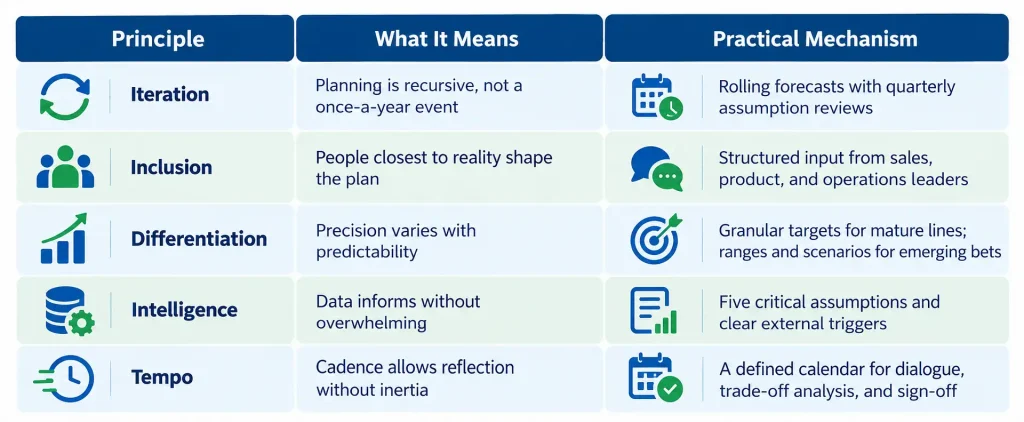 Annual planning process design principles table: iteration, inclusion, differentiation, intelligence, and tempo