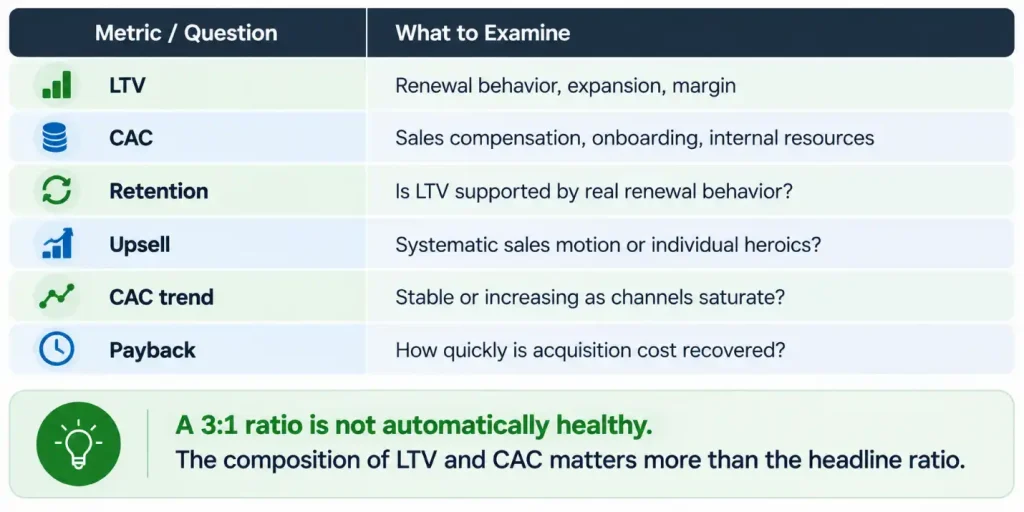 LTV to CAC ratio evaluation table showing retention, upsell, CAC trend, and payback period checks beyond the 3:1 benchmark