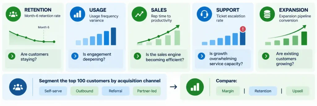 SaaS unit economics metrics dashboard: retention, usage, sales productivity, support escalation, and expansion by acquisition channel