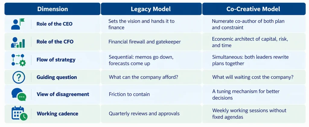 Legacy model versus co-creative CEO-CFO partnership comparing the roles of the CEO and CFO, flow of strategy, guiding question, view of disagreement, and working cadence