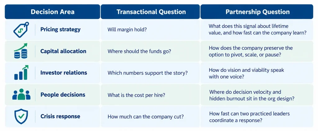 CEO-CFO partnership table comparing transactional and partnership questions across pricing strategy, capital allocation, investor relations, people decisions, and crisis response