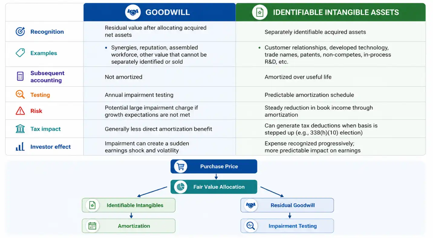 Goodwill vs identifiable intangible assets comparison table showing recognition, examples, amortization, and tax impact differences in purchase price allocation