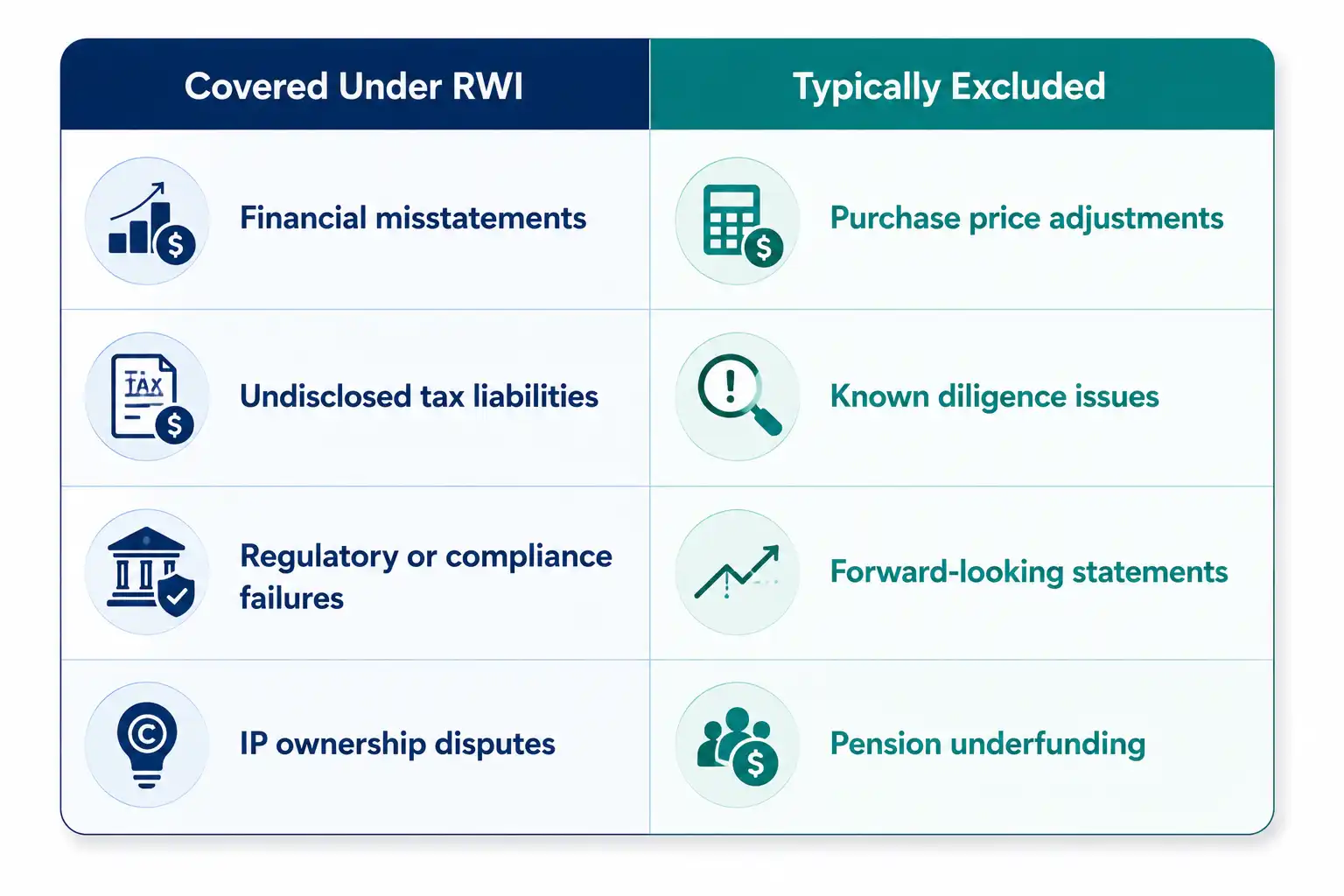 Table comparing what reps and warranties insurance covers versus typical policy exclusions